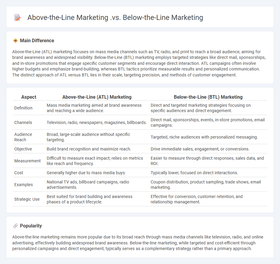 The Difference Between Above-the-Line Marketing vs Below-the-Line Marketing - Choosing the Right Approach