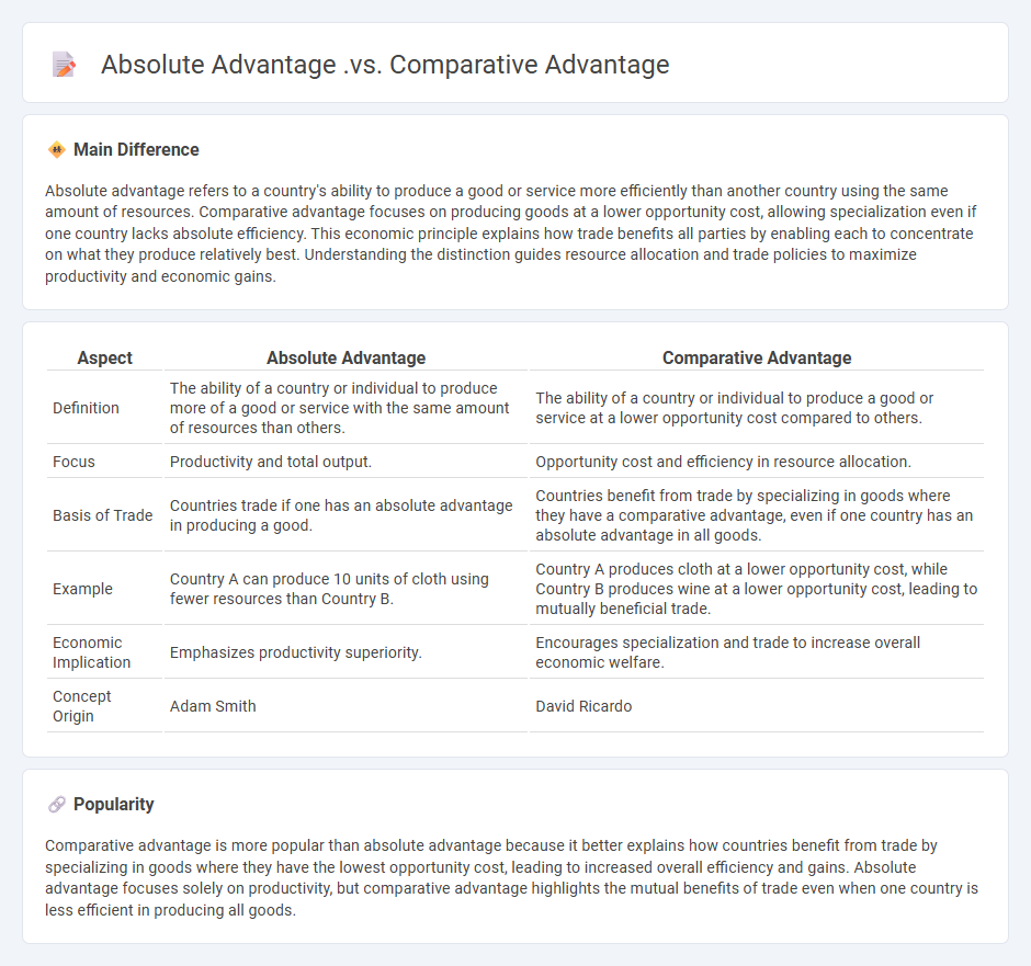 Absolute Advantage vs Comparative Advantage in Economics - Understanding the Key Differences