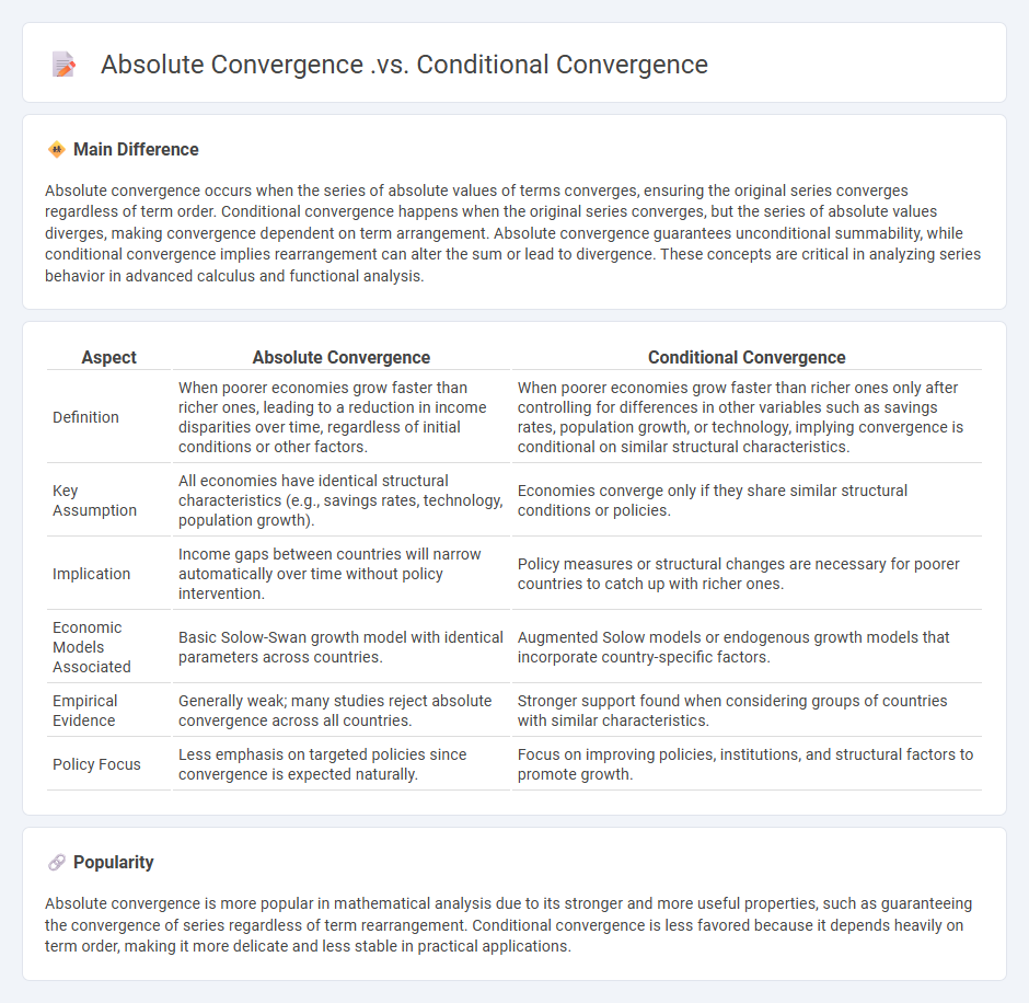 Absolute Convergence vs Conditional Convergence in Economics - Understanding the Key Differences