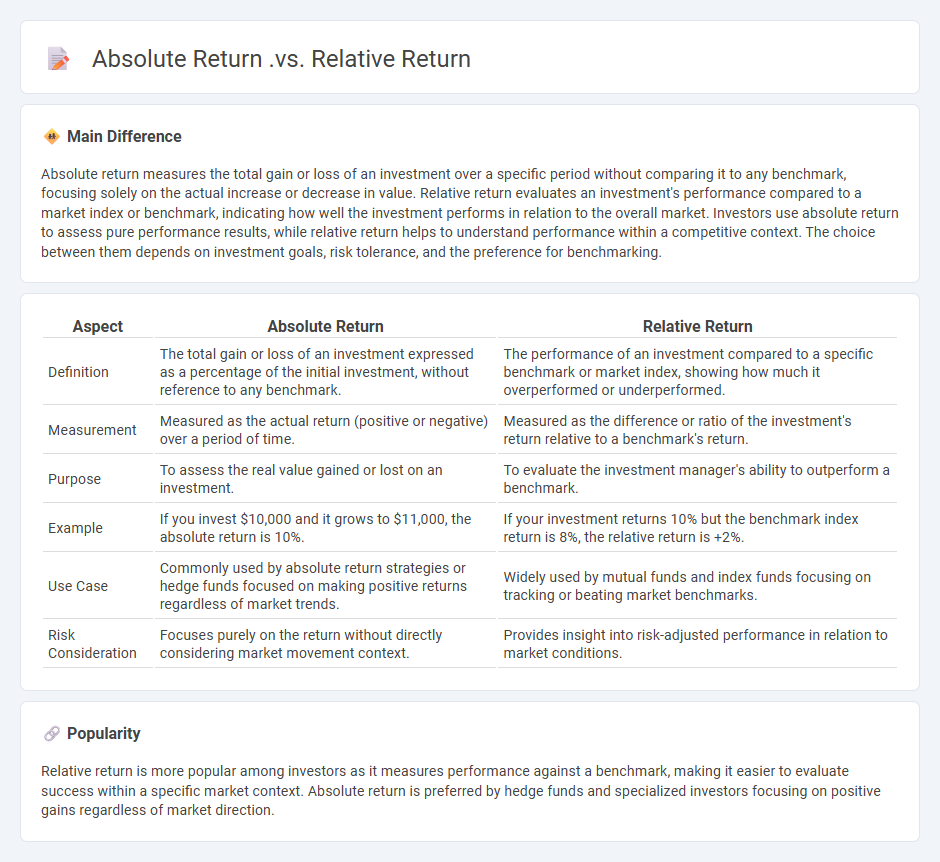 Absolute Return vs Relative Return in Finance - Understanding Key Investment Performance Measures