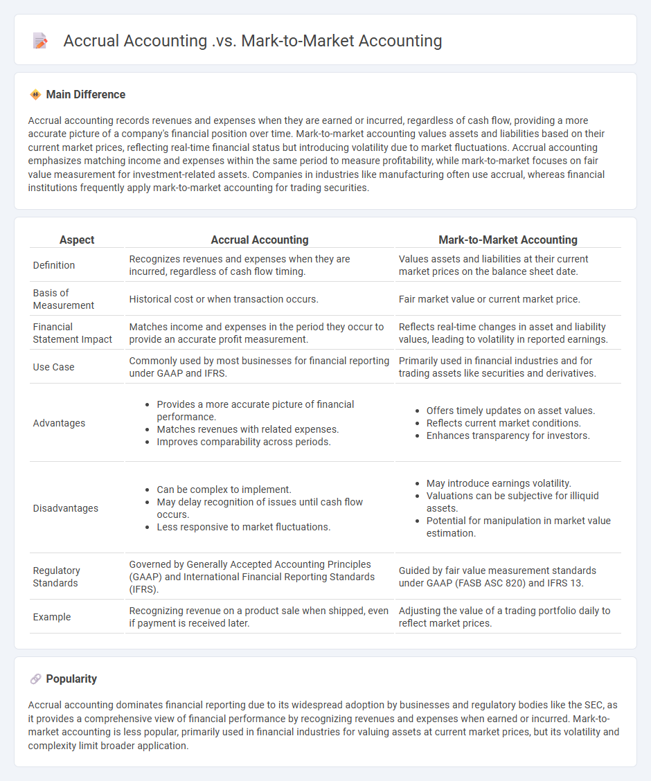 Accrual Accounting vs Mark-to-Market Accounting - Key Differences in Financial Reporting