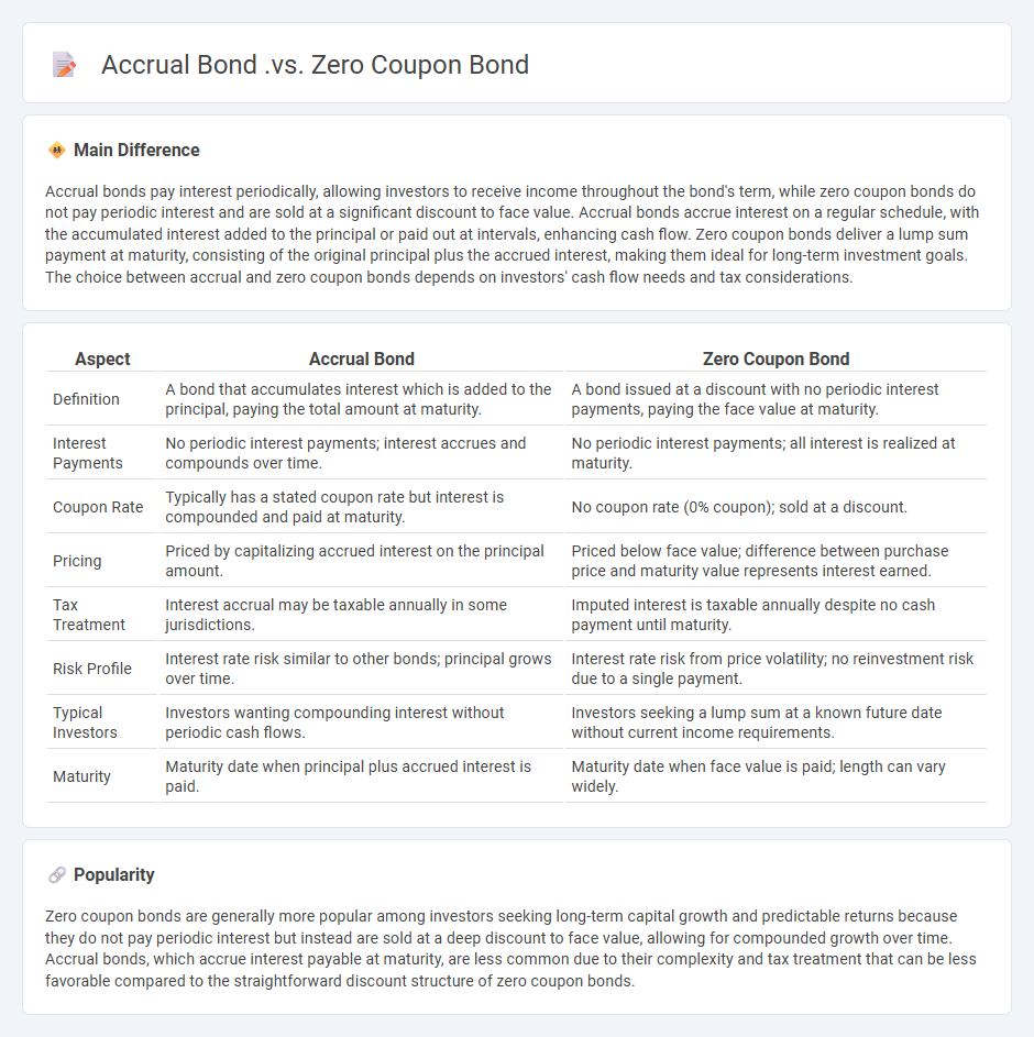 Accrual Bond vs Zero Coupon Bond - Understanding the Key Differences in Finance