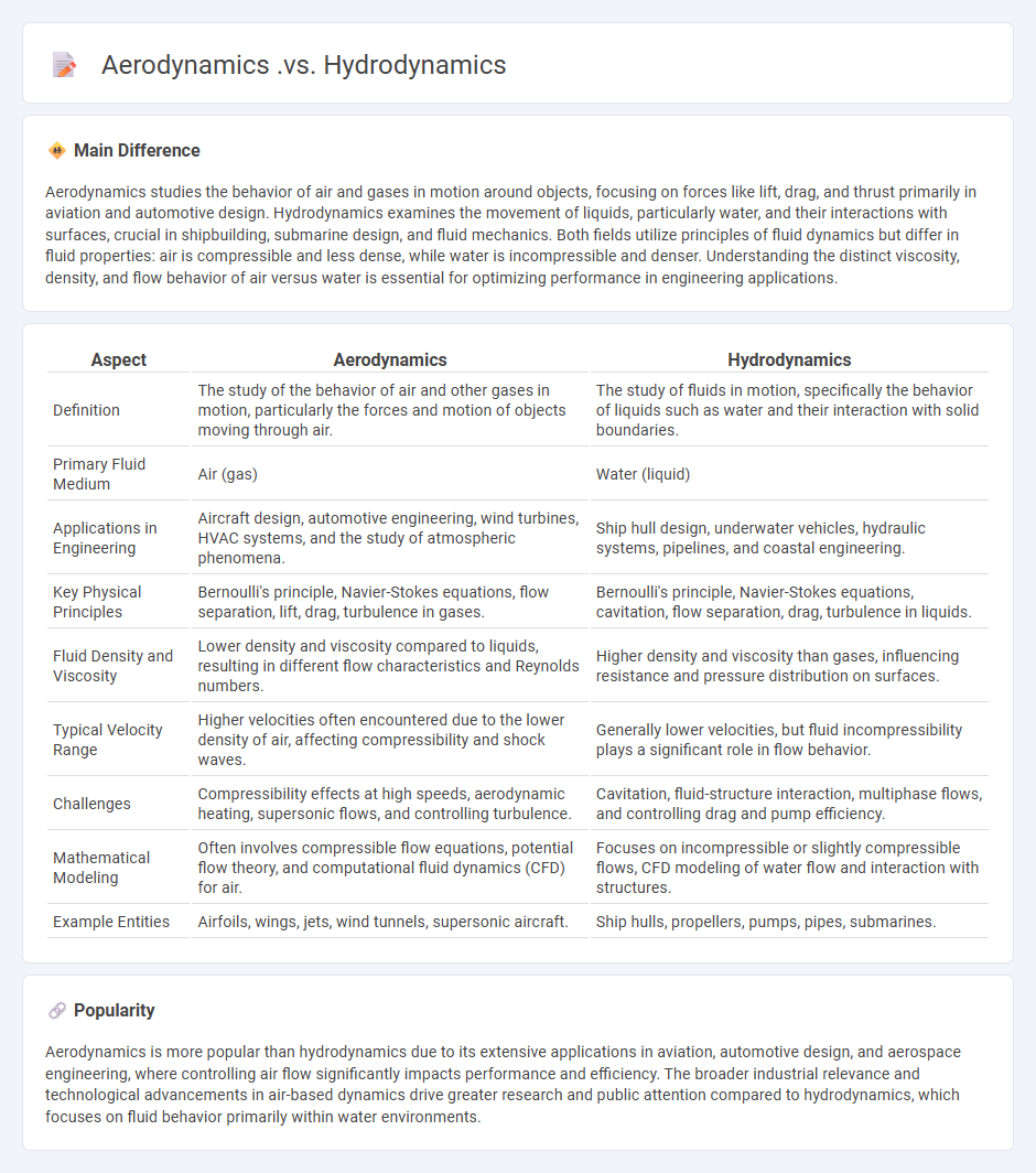 Aerodynamics vs Hydrodynamics Engineering - Key Differences in Fluid Dynamics Applications