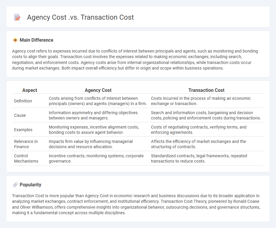 Agency Cost vs Transaction Cost in Finance - Understanding the Key Differences and Their Impact on Decision-Making