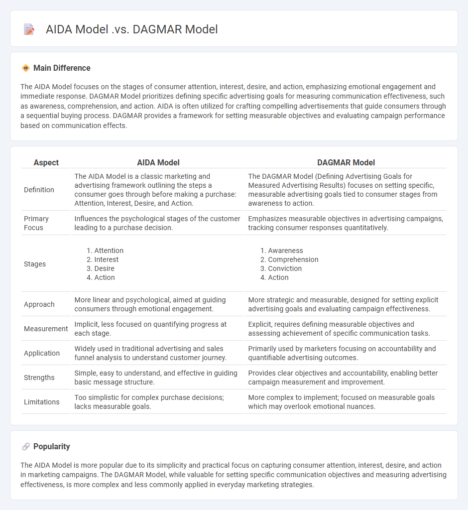 AIDA Model vs DAGMAR Model in Marketing - Understanding Key Differences and Uses