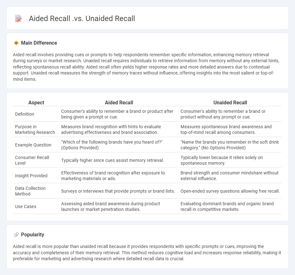 Aided Recall vs Unaided Recall in Marketing - Understanding the Key Differences