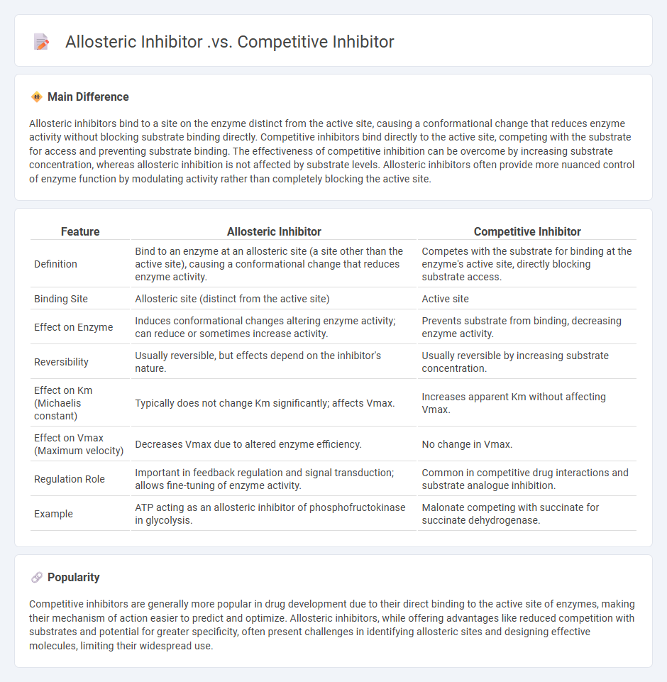 Allosteric Inhibitor vs Competitive Inhibitor in Biology - Key Differences and Mechanisms
