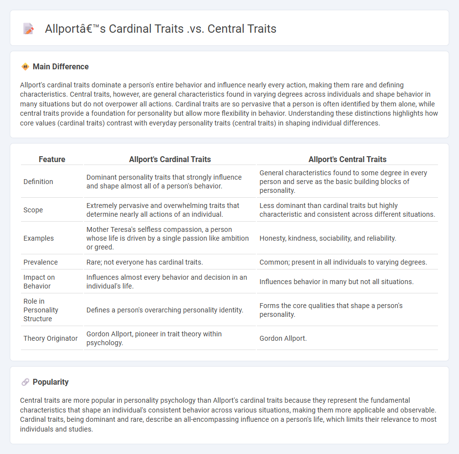 Allport's Cardinal Traits vs Central Traits in Psychology - Key Differences and Their Importance