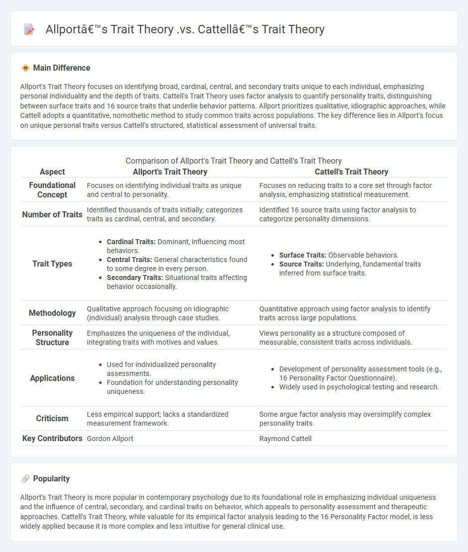 Allport's Trait Theory vs Cattell's Trait Theory in Psychology - A Comparative Analysis