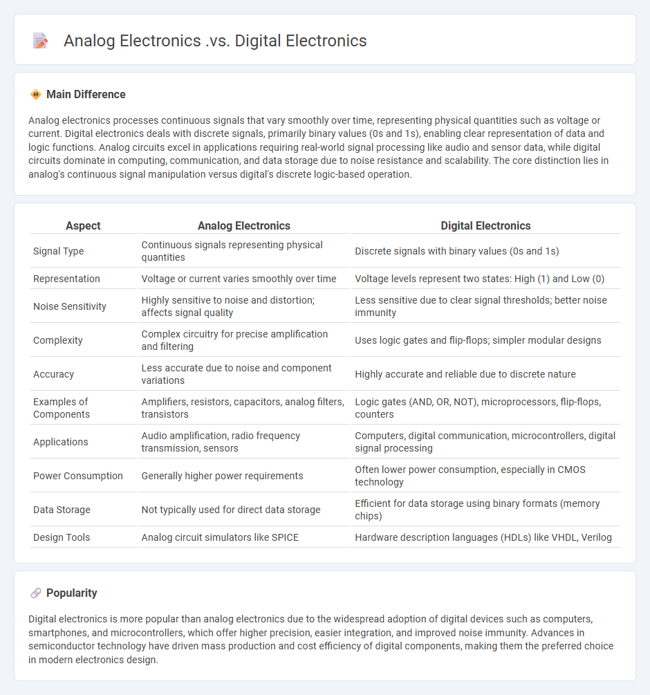 Analog Electronics vs Digital Electronics Engineering: Key Differences and Practical Applications