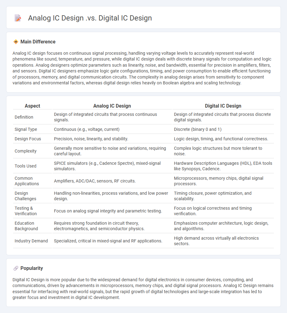 Analog IC Design vs Digital IC Design Engineering - Key Differences and Core Applications