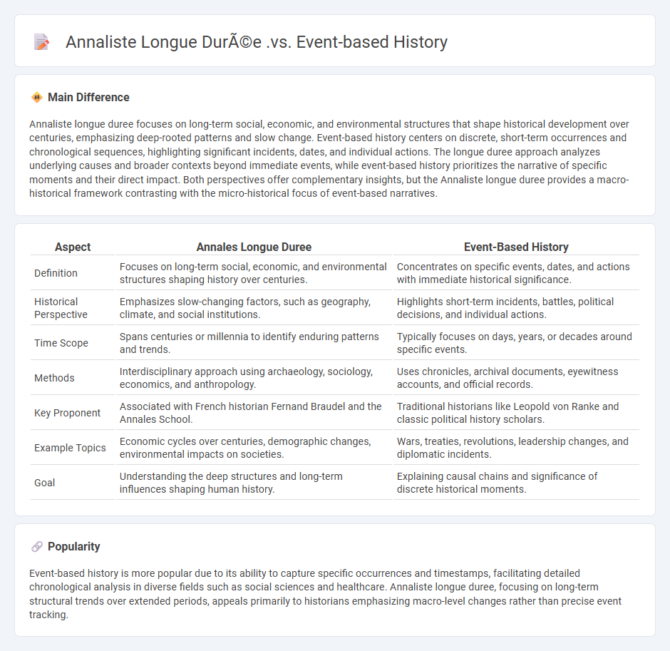 Long-term Annaliste History vs Event-based History - Comparing Historical Approaches and Their Impact