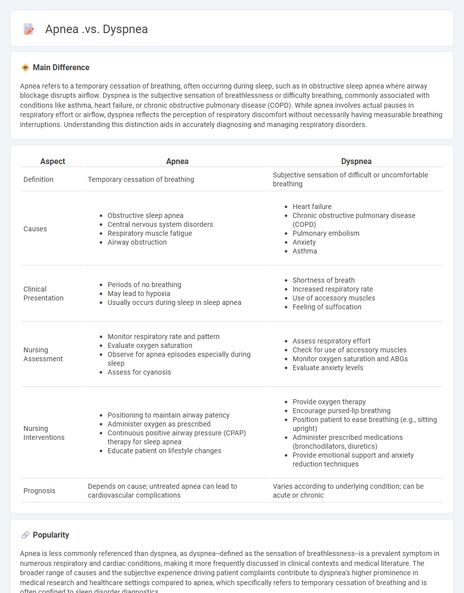 Apnea vs Dyspnea in Nursing - Understanding Key Differences for Patient Care