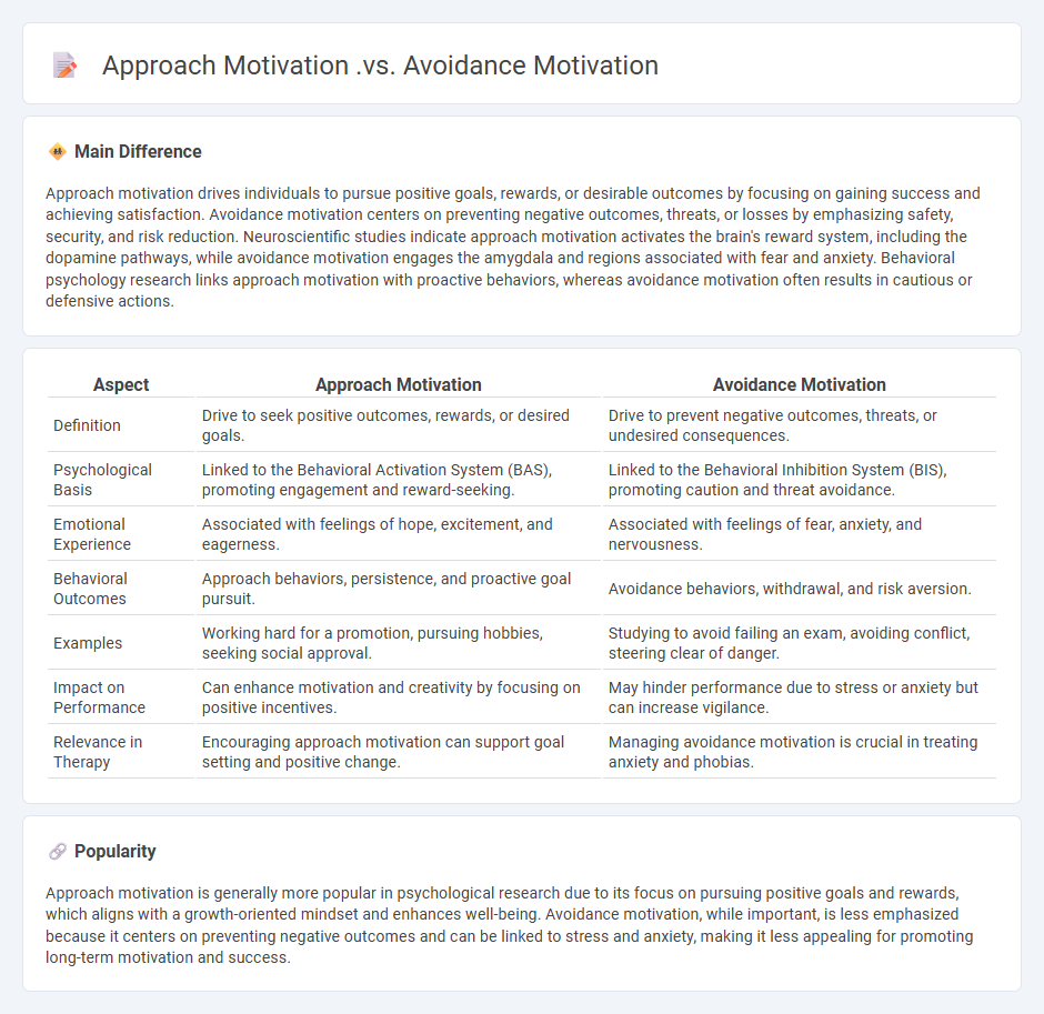 Approach Motivation vs Avoidance Motivation in Psychology - Understanding the Key Differences