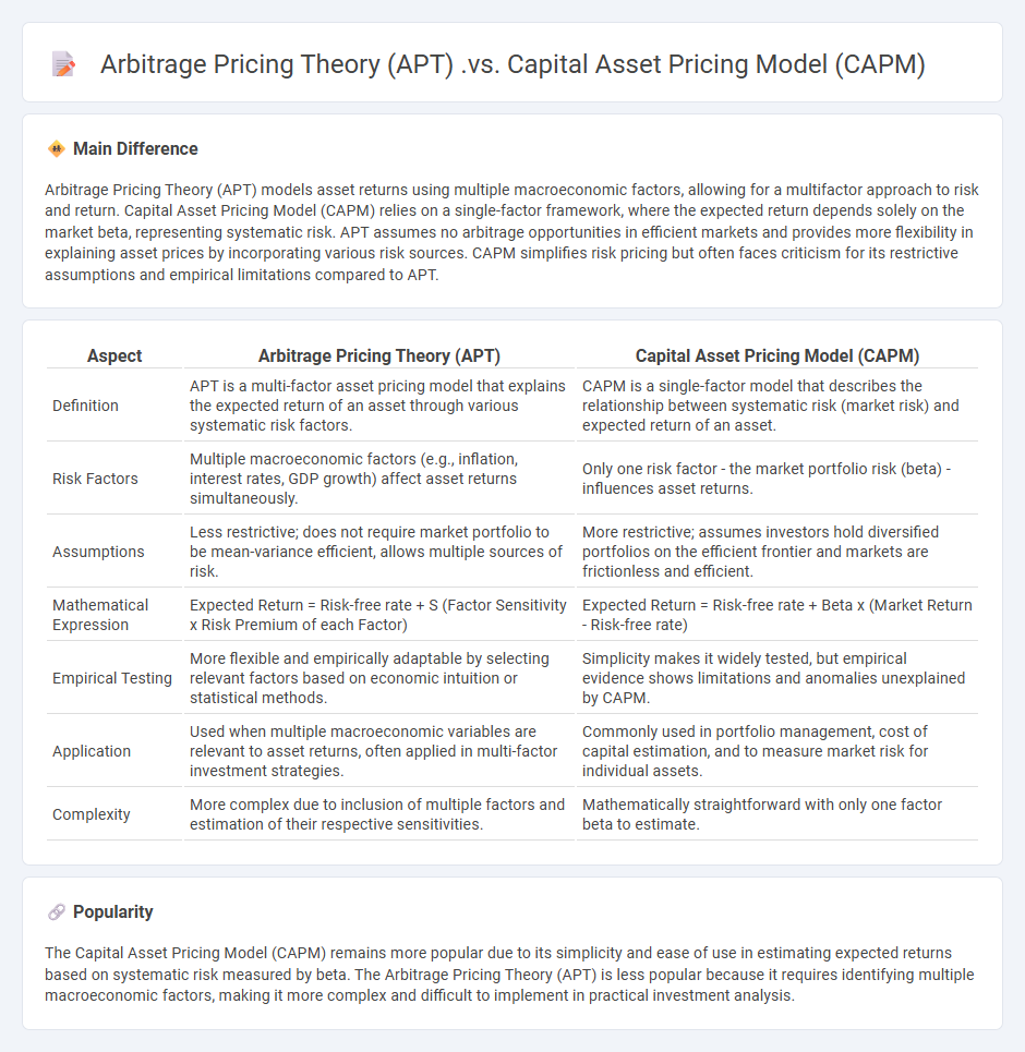 Arbitrage Pricing Theory (APT) vs Capital Asset Pricing Model (CAPM) in Finance - Key Differences and Practical Applications
