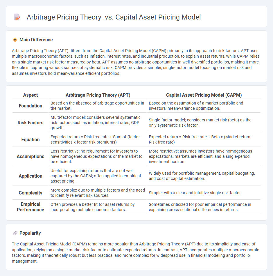 Arbitrage Pricing Theory vs Capital Asset Pricing Model - Key Differences in Financial Analysis