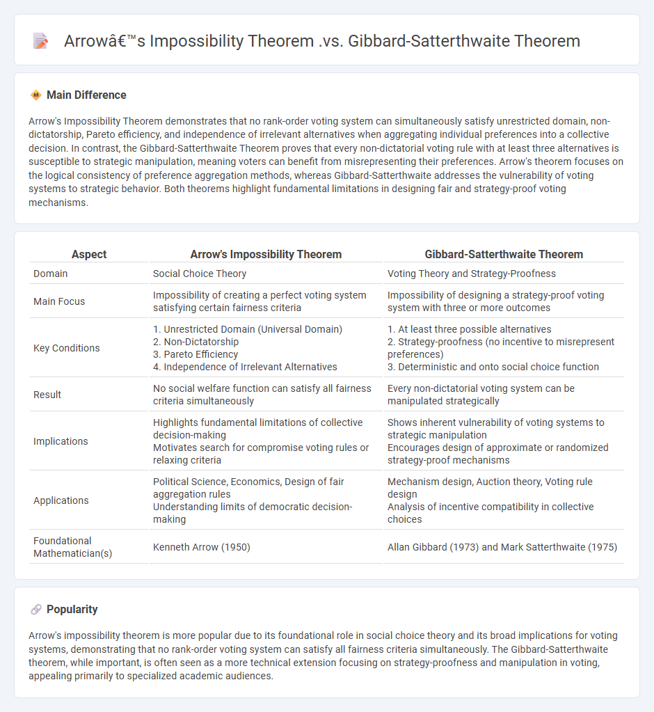 Arrow's Impossibility Theorem vs Gibbard-Satterthwaite Theorem - Key Differences in Social Choice Theory and Economics