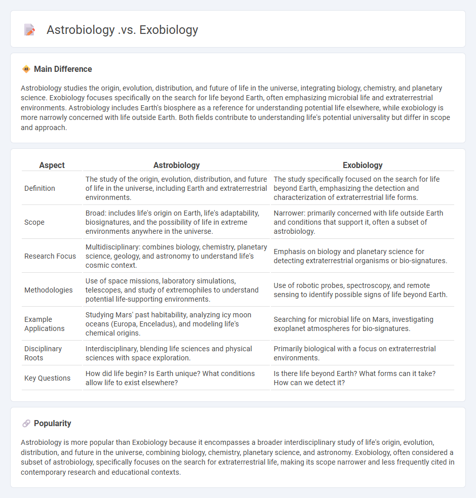 Astrobiology vs Exobiology - Key Differences and Scientific Focus