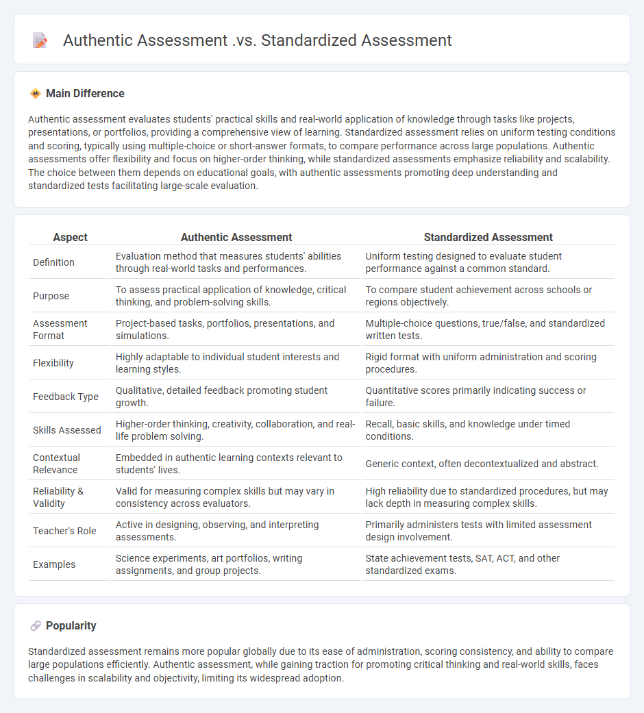 Authentic Assessment vs Standardized Assessment in Education - Key Differences and When to Use Each
