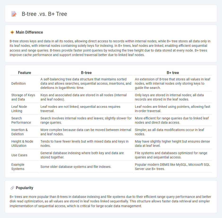 B-tree vs B+ Tree in Computer Science - Key Differences and Use Cases