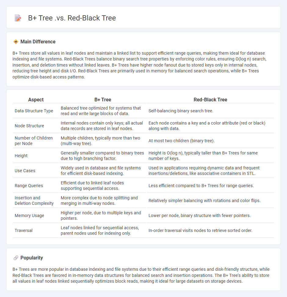 B+ Tree vs Red-Black Tree in Computer Science - Understanding the Key Differences