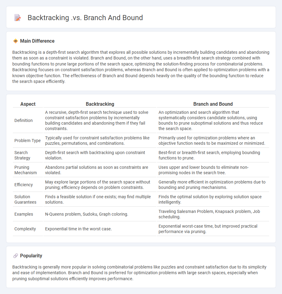 Backtracking vs Branch and Bound in Computer Algorithms - Key Differences and When to Use Each