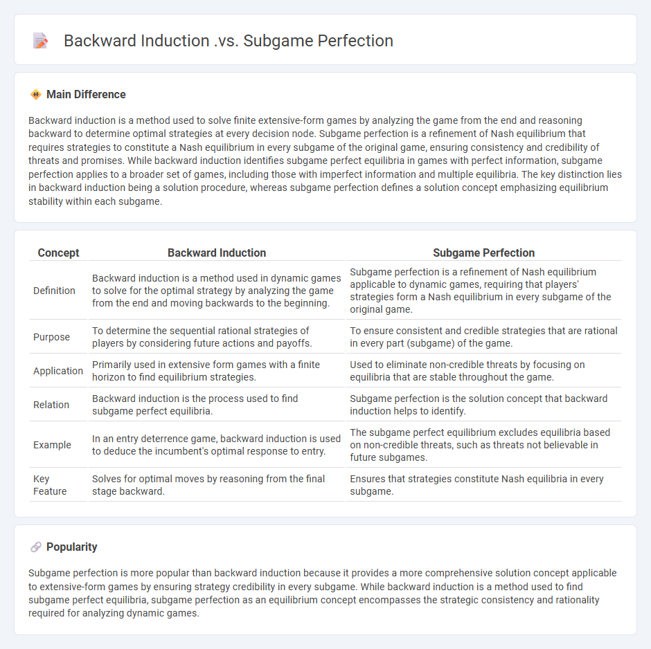 Backward Induction vs Subgame Perfection in Economics - Understanding the Key Differences