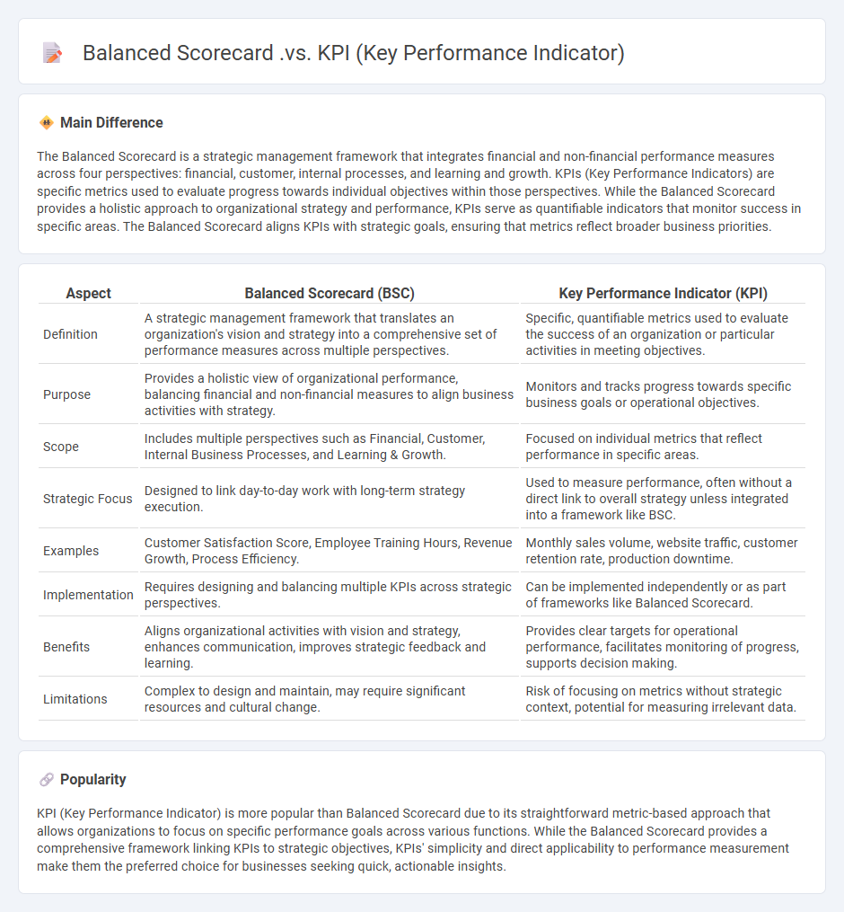 Balanced Scorecard vs KPI (Key Performance Indicator): Understanding the Key Differences for Effective Business Performance Measurement
