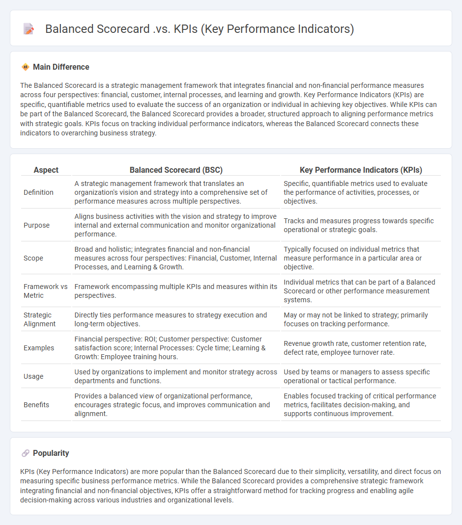 Balanced Scorecard vs KPIs (Key Performance Indicators) in Business - Understanding the Key Differences