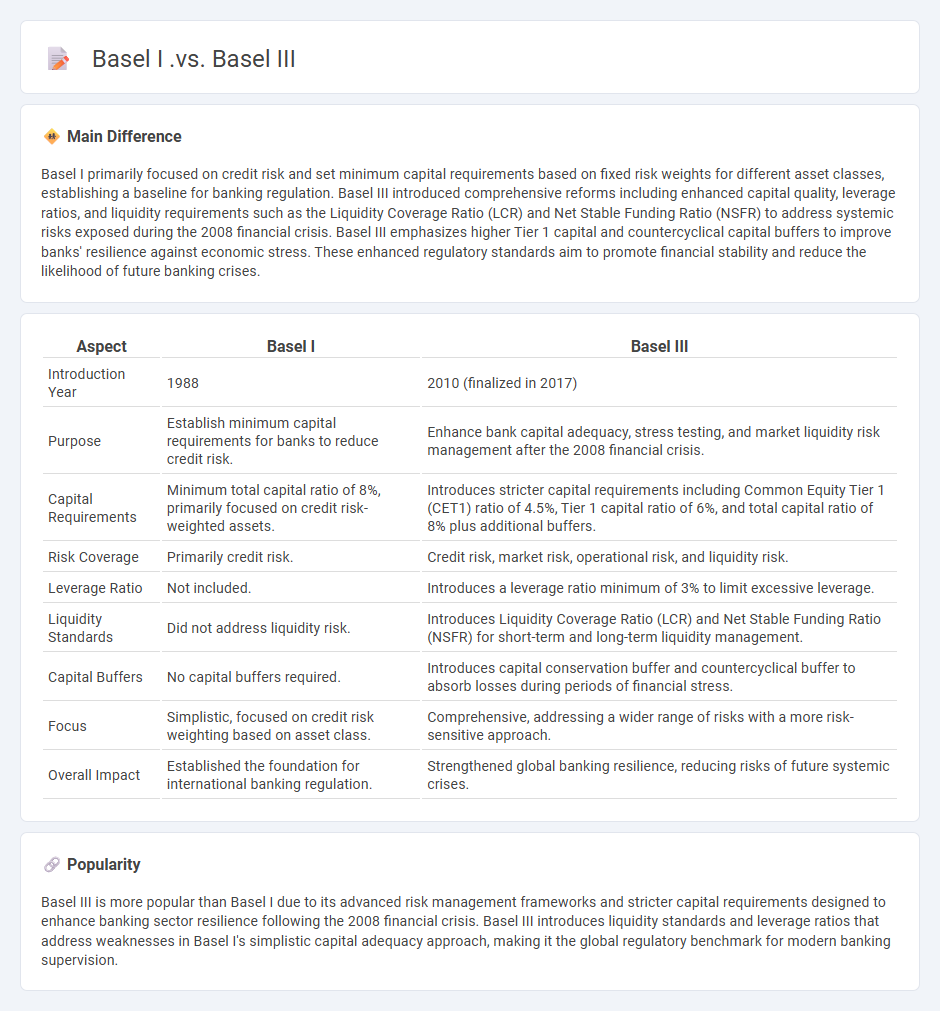 Basel I vs Basel III in Finance - Key Differences and Improvements