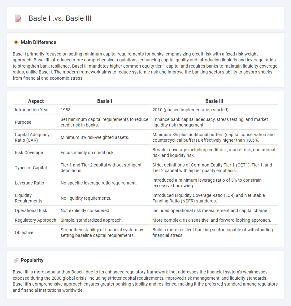 Basel I vs Basel III in Finance - Key Differences and Their Impact on Banking
