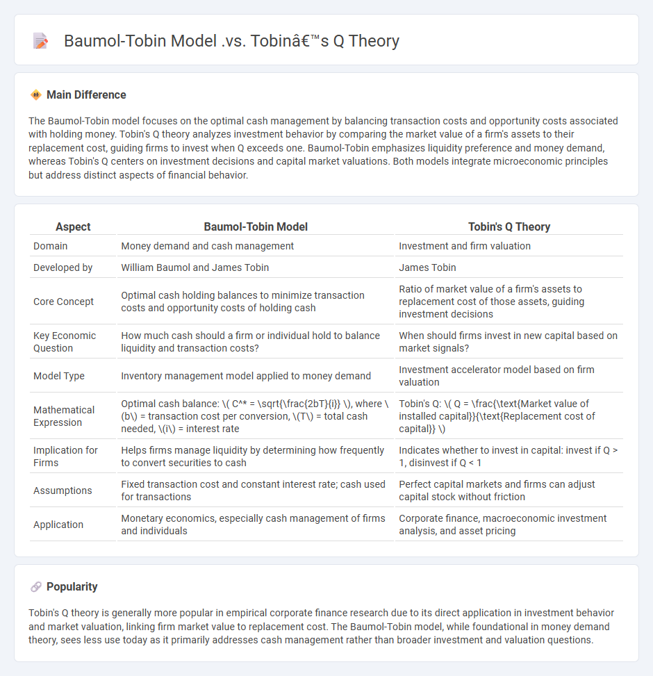 Baumol-Tobin Model vs Tobin's Q Theory in Economics - Key Differences Explained