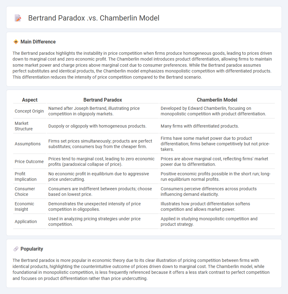 Bertrand Paradox vs Chamberlin Model in Economics - Understanding Key Differences