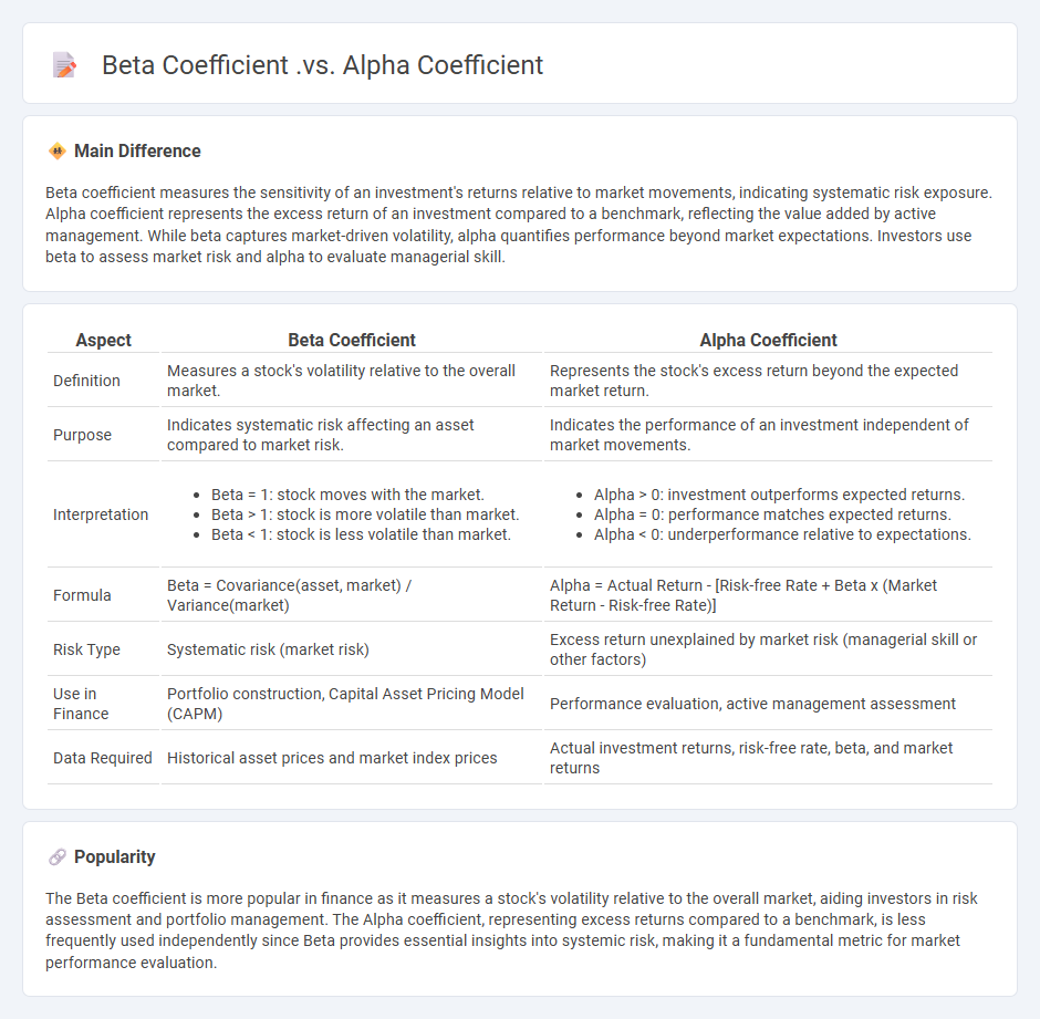 Beta Coefficient vs Alpha Coefficient in Finance - Understanding Their Roles in Portfolio Analysis