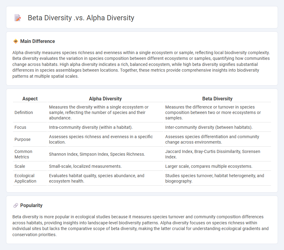 Beta Diversity vs Alpha Diversity in Biology: Key Differences and Their Ecological Importance