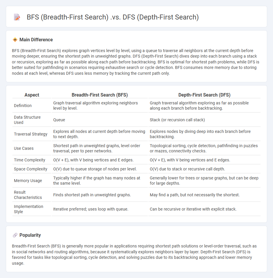 The Difference Between BFS vs DFS in Computer Science - Choosing the Right Algorithm