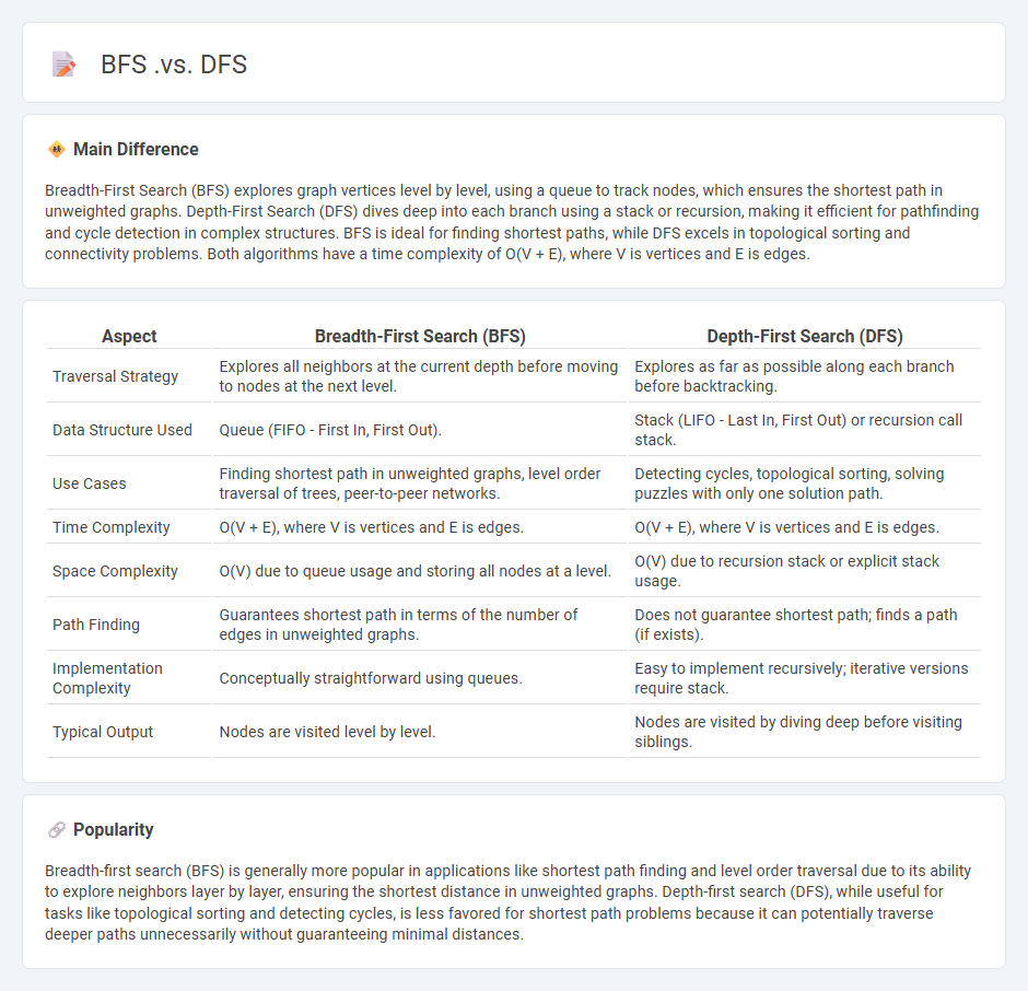 BFS vs DFS in Computer Science - Key Differences and When to Use Each