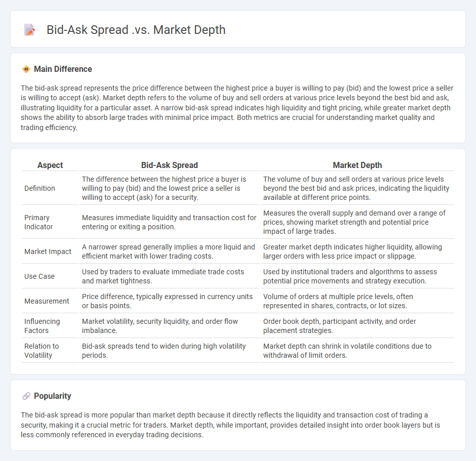 Bid-Ask Spread vs Market Depth in Finance - Key Differences and Their Impact on Trading