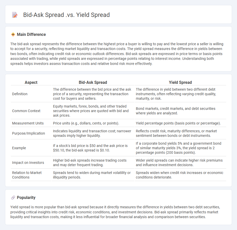 Bid-Ask Spread vs Yield Spread in Finance - Key Differences and Financial Implications