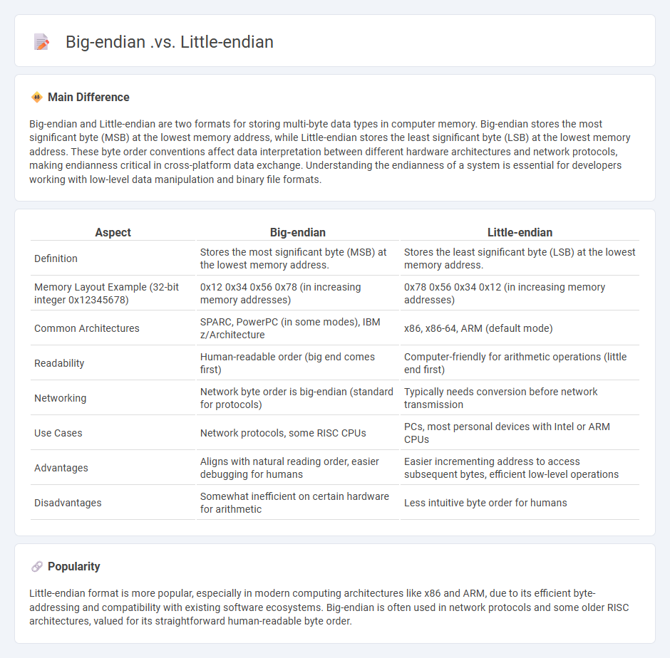 The Difference Between Big-endian and Little-endian Computers - Understanding Data Storage Order
