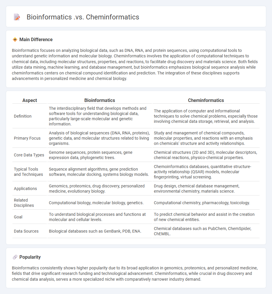 Bioinformatics vs Cheminformatics: Key Differences and Applications in Life Sciences