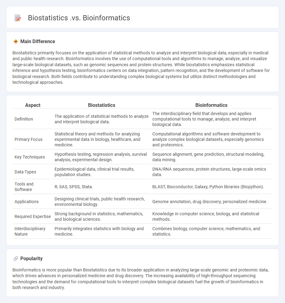 Biostatistics vs Bioinformatics - Understanding the Key Differences in Biological Data Analysis