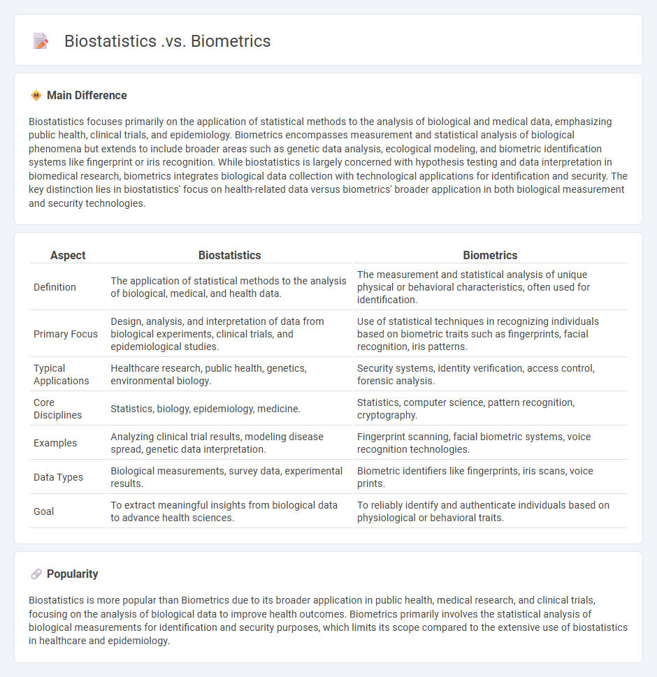 Biostatistics vs Biometrics - Understanding the Key Differences in Biological Data Analysis