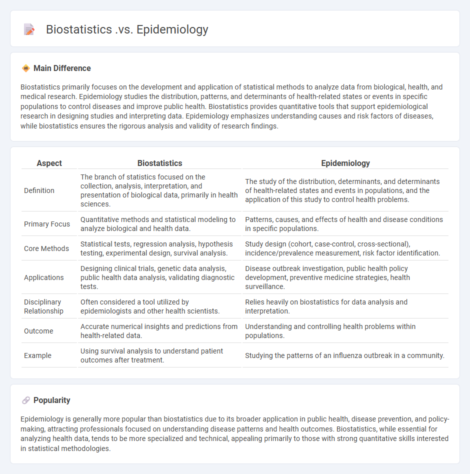 Biostatistics vs Epidemiology - Understanding the Key Differences in Public Health