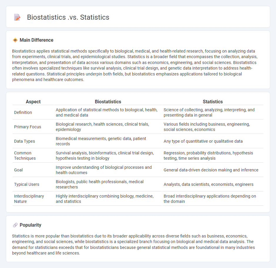 Biostatistics vs Statistics - Understanding the Key Differences and Applications