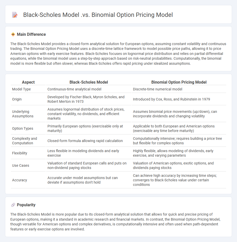 Black-Scholes Model vs Binomial Option Pricing Model - Comparing Methods for Option Pricing in Finance
