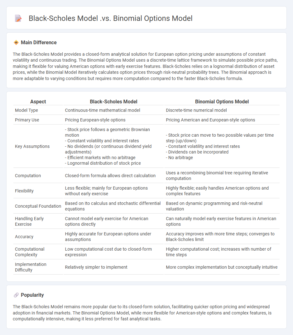Black-Scholes Model vs Binomial Options Model - Key Differences in Options Pricing Approaches
