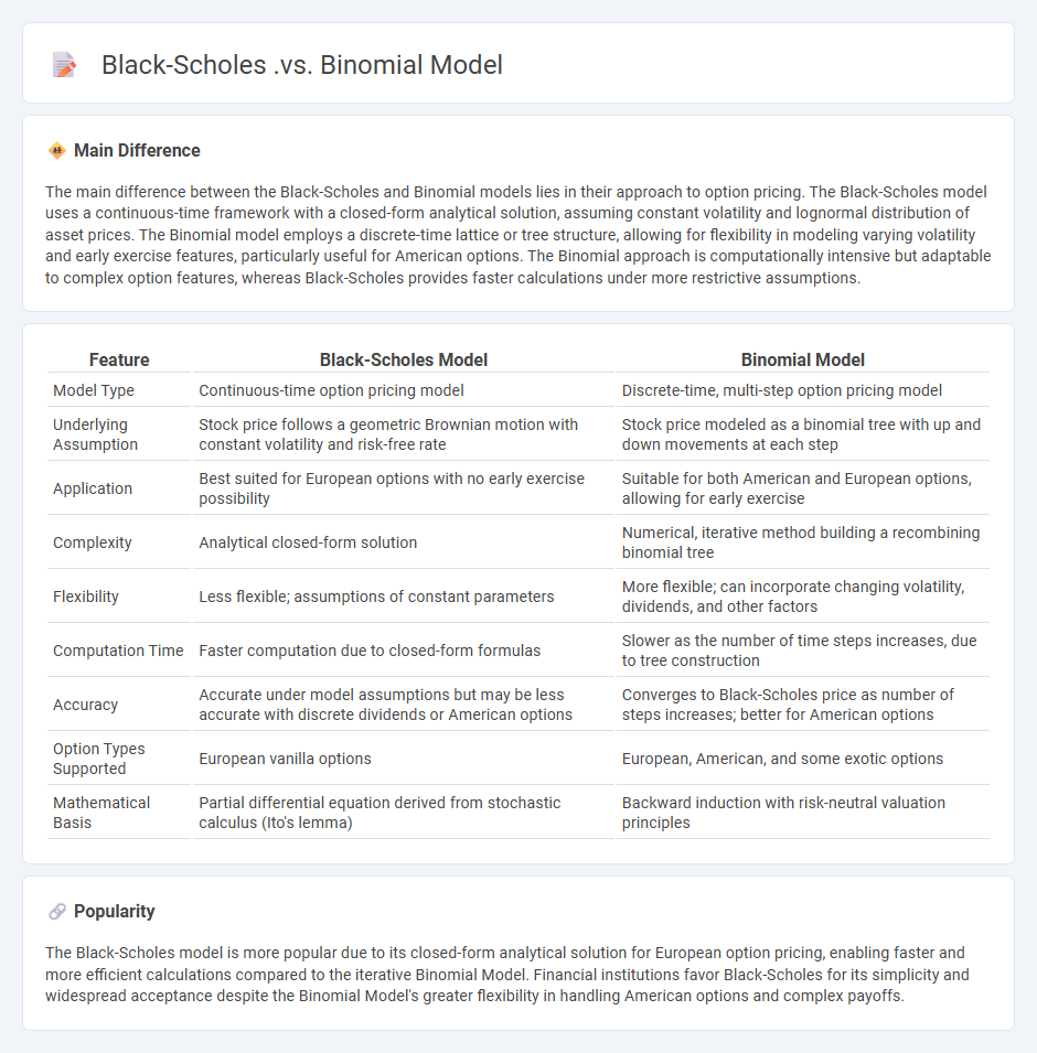 Black-Scholes vs Binomial Model in Finance - Key Differences and Practical Applications