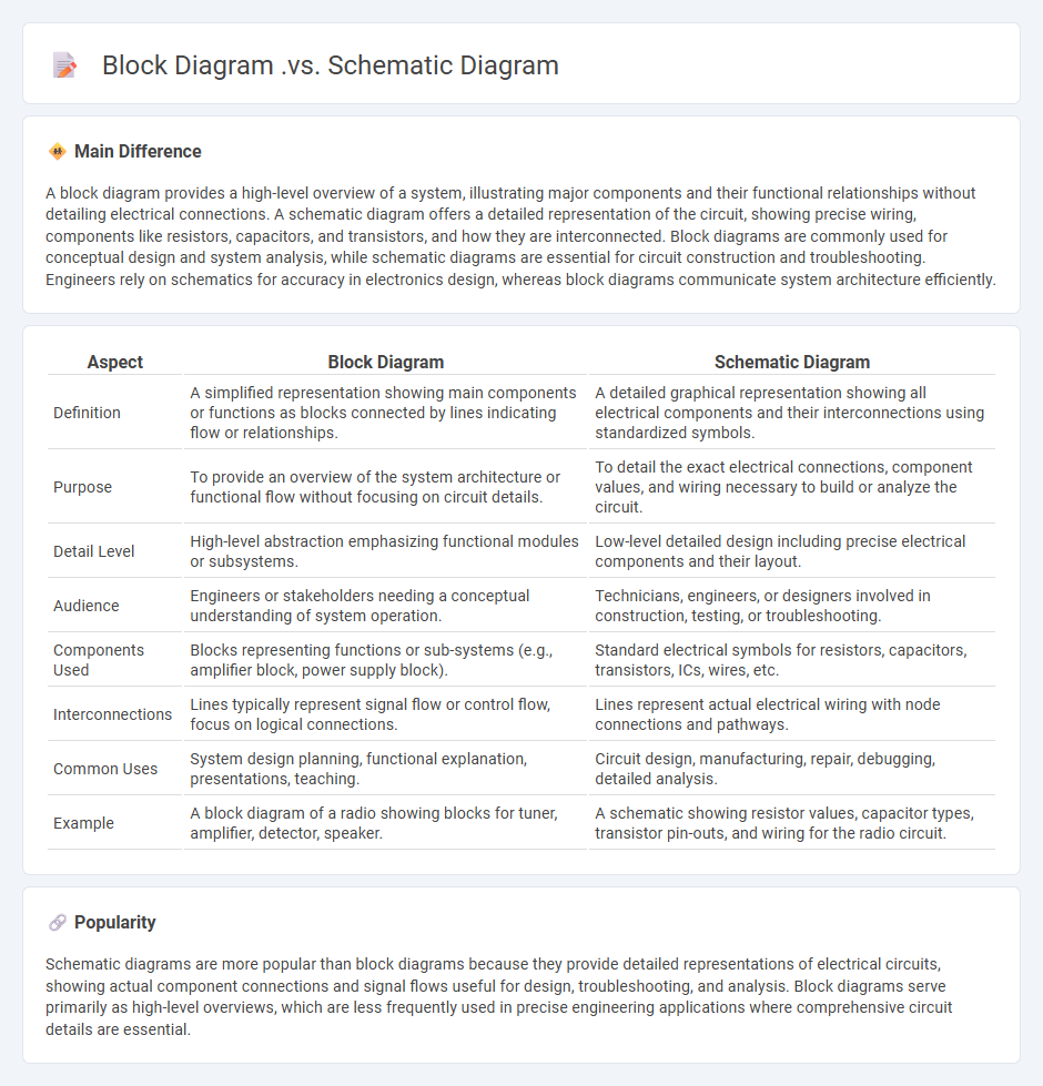 Block Diagram vs Schematic Diagram in Engineering - Understanding the Key Differences and Applications