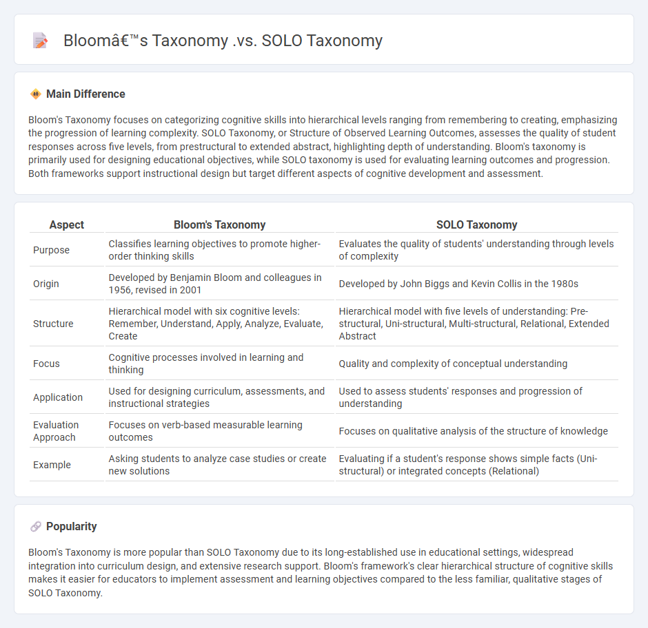 Bloom's Taxonomy vs SOLO Taxonomy in Education - Understanding the Key Differences